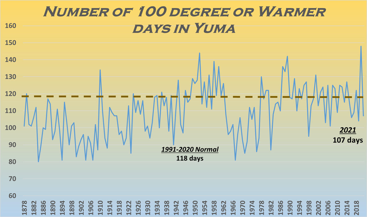 2021 Climate Year in Review for Phoenix, Yuma, and El Centro